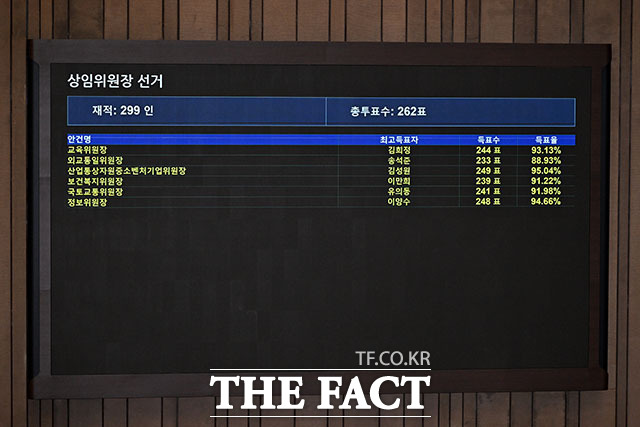 22대 국회 후반기 상임위원장으로 선출된 국민의힘 의원들이 23일 오후 서울 여의도 국회에서 열린 제 437회 국회(임시회) 2차 본회의에서 당선 인사를 하고 있다. 왼쪽 위부터 시계방향으로 김희정 교육위원장, 송석준 외교통일위원장, 김성원 산업통상자원중소벤처기업위원장, 이만희 보건복지위원장, 유의동 국토교통위원장, 이양수 정보위원장. /국회=서예원 기자
