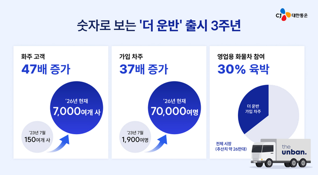 CJ대한통운 '더 운반'은 지난달 말 기준 누적 가입 화주사가 7000여곳, 차주 가입자가 7만여명을 기록했다. 이는 3년 전과 비교해 화주 약 47배, 차주 약 37배 증가한 수치다. /CJ대한통운