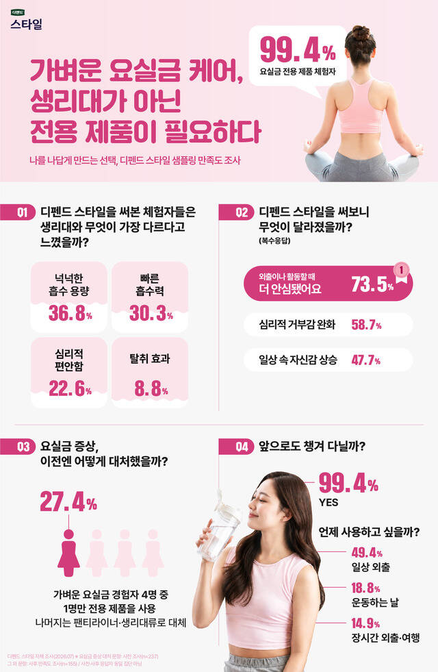 유한킴벌리의 디펜드 스타일 체험자의 99.4%가 앞으로 외출할 때 디펜드 스타일을 지참할 의향이 있다고 답했다. 주로 사용하고 싶은 상황으로는 일상적인 외출, 운동·등산 등 활동량이 많은 날, 장거리 여행 및 장시간 외출 등이 꼽혔다. /유한킴벌리