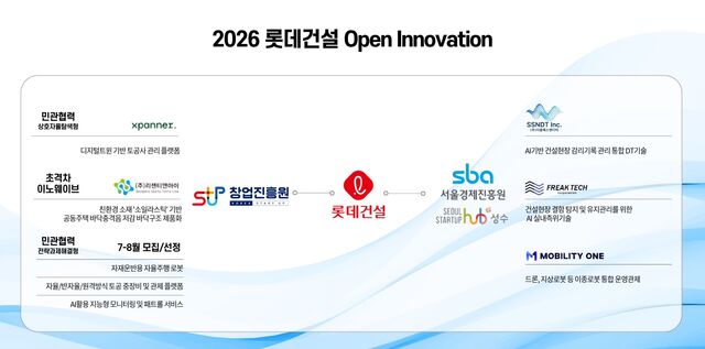 롯데건설은 창업진흥원 및 서울경제진흥원에서 주관하는 오픈이노베이션 지원사업에서 최대 6억2000만원 규모의 기술실증(PoC) 지원금을 확보했다. 사진은 롯데건설 2026 오픈이노베이션 프로그램 이미지. /롯데건설