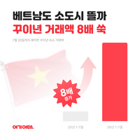  여기어때, 베트남 소도시 숙소 거래액 전년比 8배 증가