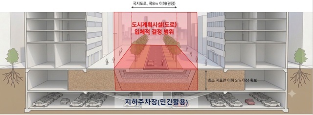 서울시는 '도시계획시설(도로) 입체적 결정 기준'을 마련해 시행한다고 27일 밝혔다. /서울시