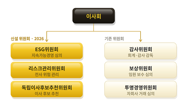 달바글로벌은 상장 후 첫 자사주 소각을 추진하고 ESG위원회·리스크관리위원회·독립이사후보추천위원회 등 3개 위원회를 신설한다고 24일 밝혔다. /달바글로벌