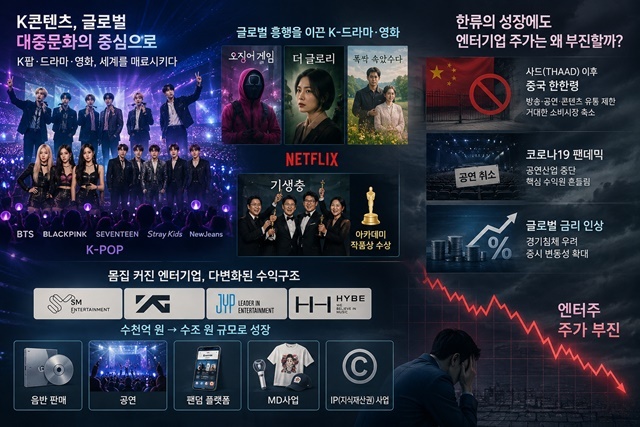 한때 증권가에서는 엔터주가 '미래 성장산업의 대표주'라는 평가가 자연스럽게 따라붙었다. 하지만 아이러니하게도 화려한 한류의 확산과 달리 국내 엔터기업들의 주가는 최근 몇 년 사이 좀처럼 힘을 쓰지 못하고 있다. /AI 이미지