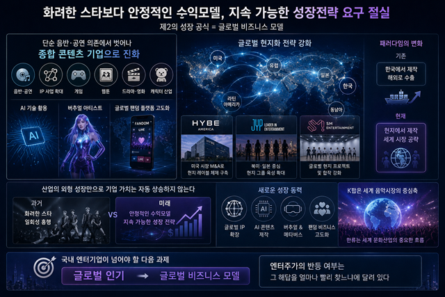'활동 공백만으로 기업가치 흔드는 사례 반복'. 앨범 판매량 증가세 둔화, 팬사인회 중심의 소비 모델마저 한계를 드러내면서 K팝 기업의 수익성은 예전만큼 가파른 성장을 이어가지 못하고 있다. 연습생 육성과 콘텐츠 제작, 글로벌 마케팅 비용은 과거보다 몇 배 이상 늘어났지만 성공 확률은 오히려 낮아졌다. /AI 이미지