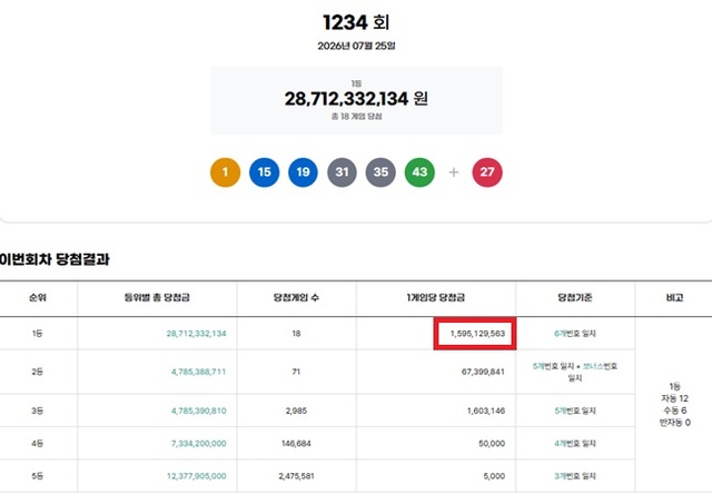 제1234회 로또복권 당첨번호 조회 결과 1등 당첨은 18게임이다. 1등 당첨금은 15억9512만원이며 1등 구매 방식은 자동 12게임, 수동 6게임이다. /동행복권 캡처