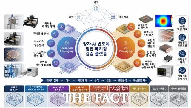 AI 반도체 첨단 패키징 검증 플랫폼 구축 사업 개념도. /수원시