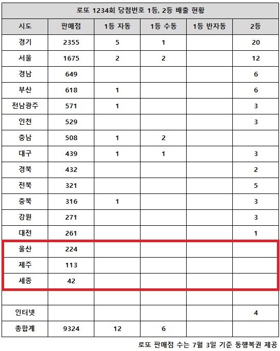 동행복권이 25일 추첨한 로또 1234회 당첨번호 조회 결과 1등은 18게임, 2등은 71게임이다. 전국 16개 시도 중 울산, 제주, 세종 지역에서는 로또 고액(1,2등) 당첨 판매점이 단 한 곳도 나오지 않았다.