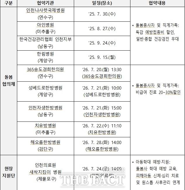 인천시 아이돌봄 의료통합 안전망 내용. /인천시