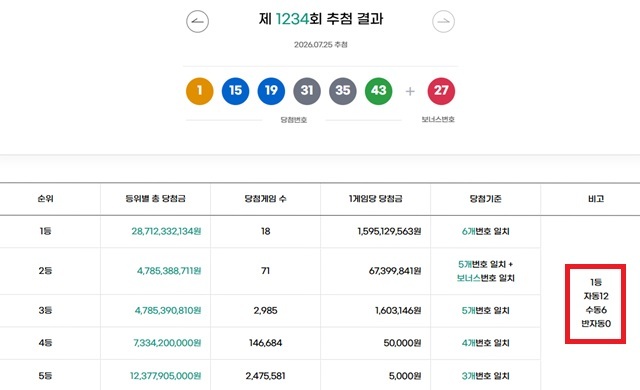 1234회 1등 18게임 동행복권이 25일 추첨 결과에 따르면 1234회 로또당첨번호 조회 1등 당첨 18게임 중 12게임은 자동으로 구매했다. 나머지 6게임은 수동으로 샀다. /동행복권 캡처