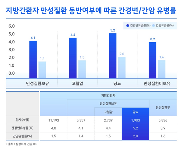 지방간환자 만성질환 동반여부에 따른 간경변·간암 유병률 관련 그래프와 표. /삼성화재