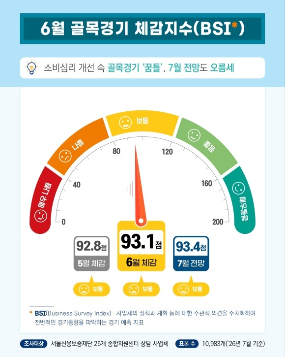 6월 서울 소상공인의 체감경기와 매출은 소폭 개선됐지만 소득은 감소해 실질적인 경영 여건 회복은 아직 제한적인 것으로 나타났다. /서울시
