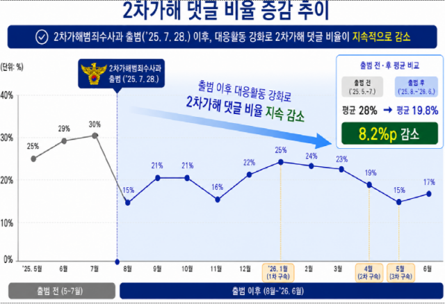 경찰의 2차가해범죄수사과 출범 이후 1년간 진행한 수사 10건 중 6건은 이태원 참사 관련 사건인 것으로 나타났다. 경찰은 출범 1년간 272건을 수사해 112명을 검거하고 3명을 구속했다. 사진은 2차가해 댓글 비율 증감 추이/경찰청 제공
