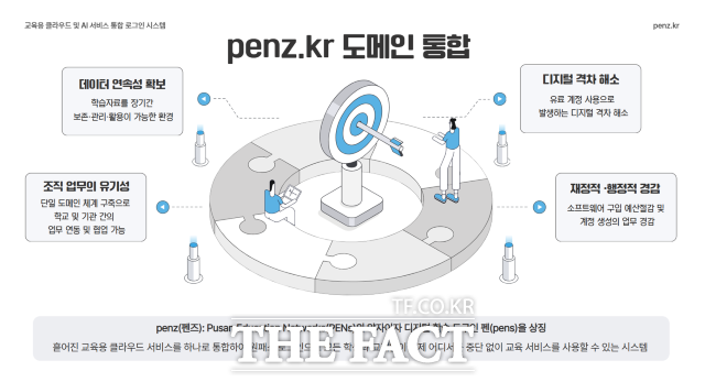 클라우드·AI 서비스 통합 로그인 시스템 /부산교육