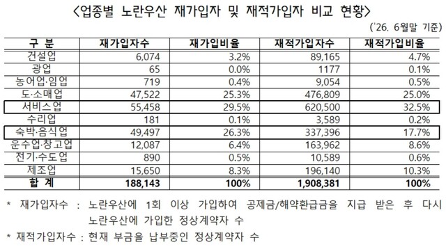 업종별 분석에서는 경기 변동에 민감한 숙박·음식업의 재적가입률 대비 재가입률 격차가 타 업종 대비 약 9%p 높게 나타나 가장 큰 비중을 차지했다. /중기중앙회