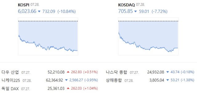 코스닥은 전날보다 7.72% 하락한 705.85에 장을 마감했다. /네이버 증권 캡처