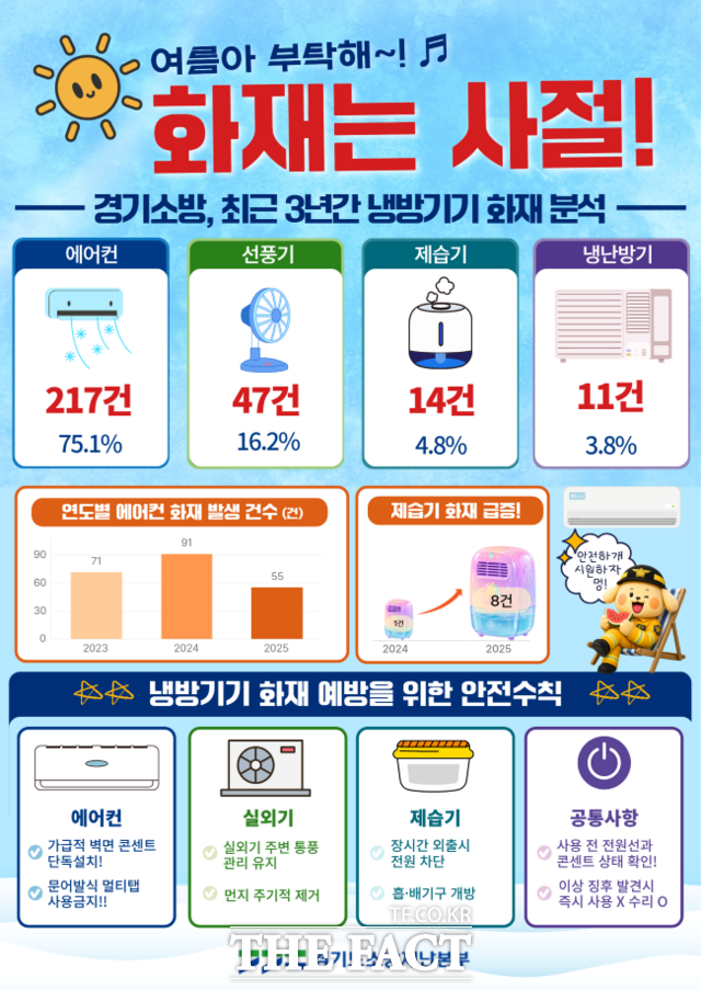 여름철 냉방기기 화재 3년 통계 및 안전수칙 홍보물. /경기도소방재난본부