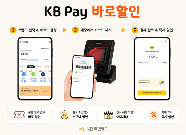 KB국민카드가 'KB페이 바로할인' 서비스를 시작했다. /KB국민카드