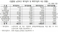  소상공인 '재기 발판' 된 노란우산…재가입 19만명 육박