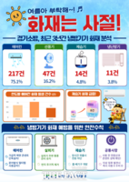  경기도 여름철 냉방기기 화재 4건 중 3건은 '에어컨'