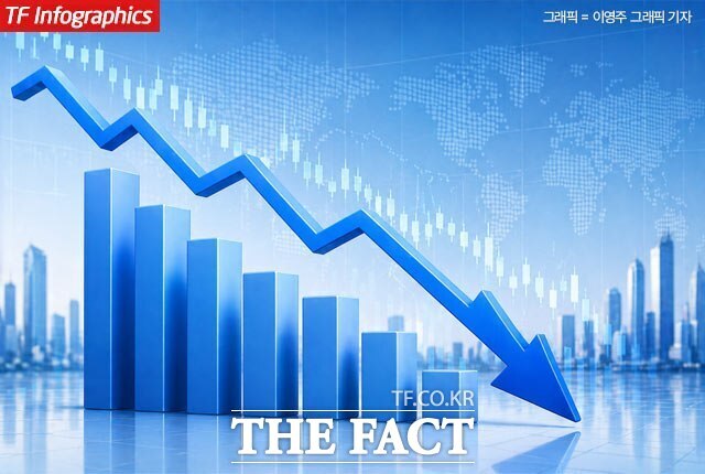 29일 코스피는 장 초반 변동성을 확대하면서 최저 5600선까지 하락 중이다. /더팩트 DB
