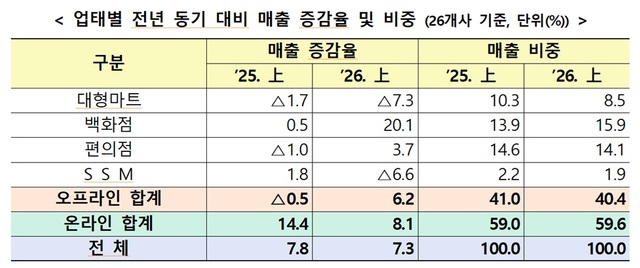 상반기 유통업계는 백화점·편의점 웃었지만 대형마트·준대규모점포는 울었다. 업태별 매출동향. /산업통상부
