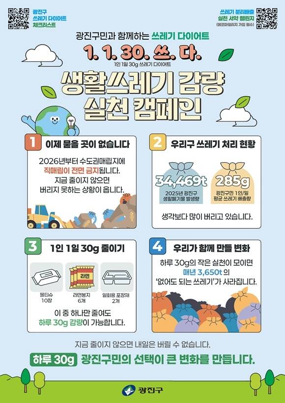 서울 광진구는 서울시가 실시한 '2026년 자치구 생활폐기물 감량·재활용 실적 및 참여도 성과평가' 2차 평가에서 장려구로 선정돼 시비 8000만원을 확보했다고 30일 밝혔다. /광진구
