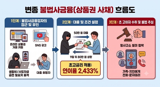 서울시 민생사법경찰국은 최근 상품권 거래를 빙자한 변종 불법사금융이 심각한 사회적 피해를 초래할 우려가 커짐에 따라 오는 9월까지 집중 기획수사와 단속에 나선다고 30일 밝혔다. /서울시