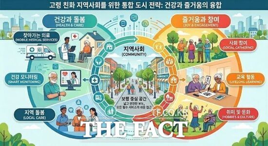 경기연구원이 최근 발간한 보고서 새 시대의 효자는 지역사회: 100세 시대, 내 집에서 계속 산다에서 제시된 내용을 토대로 AI를 통해 구성한 고령 친화 지역사회를 위한 통합 도시 전략의 이미지. /경기연구원