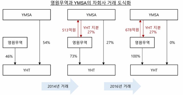 영원무역은 2014년과 2016년 두 차례에 걸쳐 방글라데시 제조법인 YHT 지분 54%를 YMSA로부터 사들이며 1191억원을 지급했다. YMSA는 이 자금으로 투자부동산과 유형자산을 취득했다. 그림은 영원무역과 YMSA의 YHT 지분 거래 도식. /쿼드자산운용