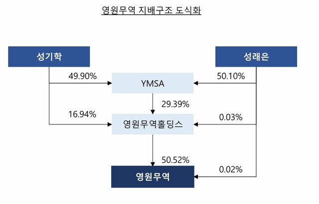 영원무역그룹 최상단에는 YMSA라는 비상장사가 있다. 창업주 성기학 회장과 차녀 성래은 부회장이 각각 49.90%, 50.10%씩 지분을 나눠 가진 사실상의 개인회사다. /쿼드자산운용