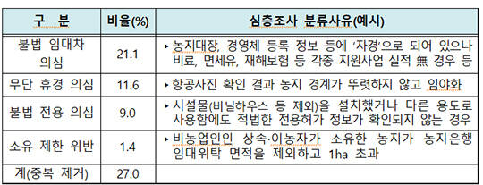 정부가 농지 136만㏊를 대상으로 진행 중인 전수조사의 기본조사를 마무리하고 8월부터 현장 확인 중심의 심층조사에 들어간다. 사진은 농지전경./뉴시스