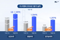  DL이앤씨, 2분기 영업익 1594억…전년비 26.3%↑