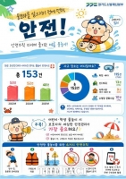  경기도, 최근 3년간 해마다 50건 안팎 물놀이 사고…