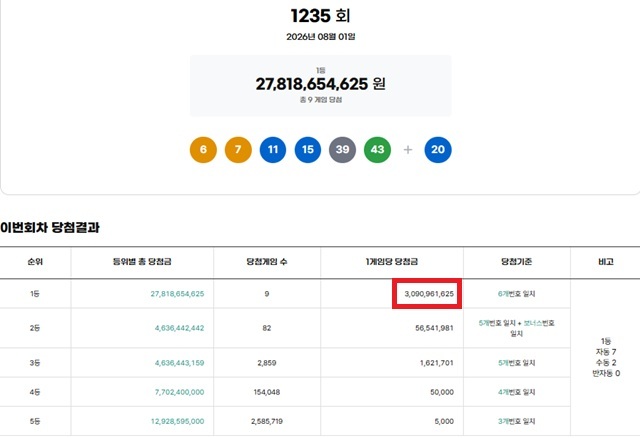 제1235회 로또복권 당첨번호 조회 결과 1등 당첨은 9명이다. 1등 당첨금은 30억9096만원이며 1등 구매 방식은 자동 7명, 수동 2명이다. /동행복권 캡처