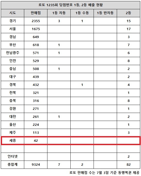 동행복권이 1일 추첨한 로또 1235회 당첨번호 조회 결과 1등은 9명, 2등은 82게임이다. 전국 16개 시도 중 세종 지역에서는 로또 고액(1,2등) 당첨 판매점이 단 한 곳도 나오지 않았다.