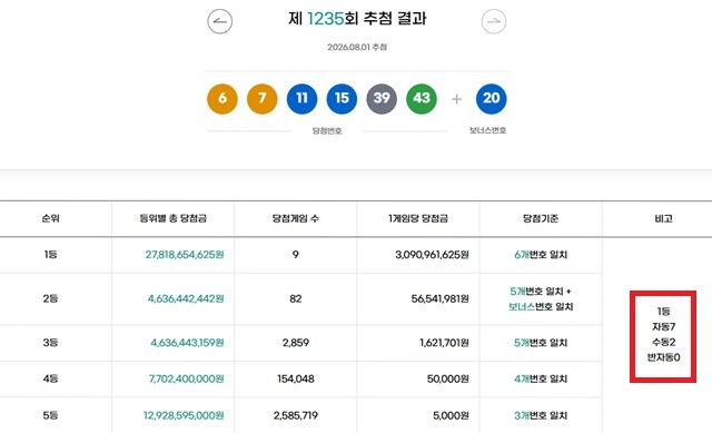 1235회 1등 9명 동행복권이 1일 추첨 결과에 따르면 1235회 로또당첨번호 조회 1등 당첨 9명 중 7명은 자동으로 구매했다. 나머지 2명은 수동으로 샀다. /동행복권 캡처