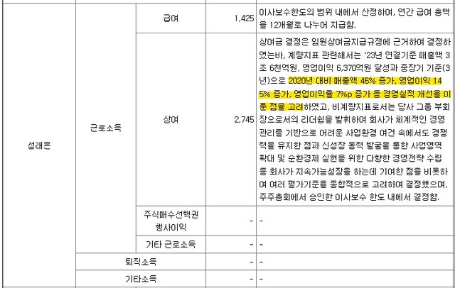 성래은 영원무역 부회장의 2023년 보수는 41억7000만원, 이 가운데 상여가 27억4500만원이다. 회사는 상여 근거로 '2020년 대비 매출 46%, 영업이익 145% 증가'를 들었다. 정작 2023년 실적은 전년보다 뒷걸음쳤다. 사진은 2023년 임원 보수 산정 기준 캡처 화면. /금융감독원 전자공시시스템