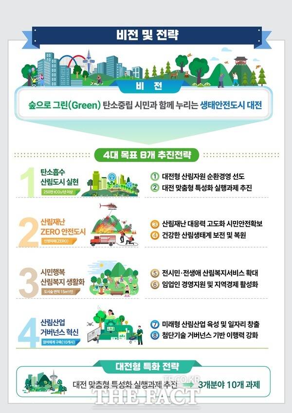 대전시 기후 위기 대응 산림정책 설명서. /대전시