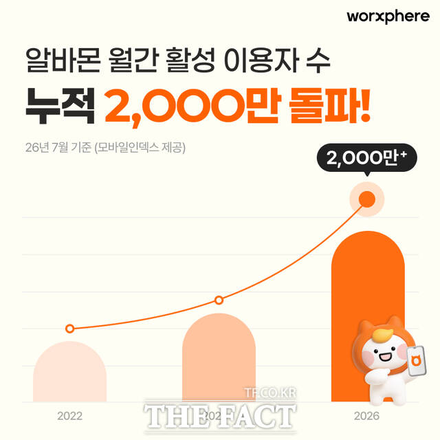 알바몬의 올해 7월 기준 누적 MAU가 2000만명을 돌파했다. /웍스피어