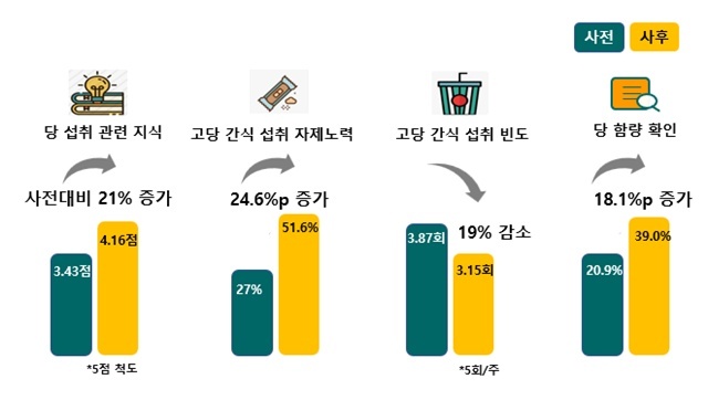 '덜 달달 원정대'가 아동의 당류 관련 지식을 높이고 고당 간식을 줄이는 등 행동 변화를 이끌어내고 있다. /서울시