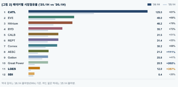 상반기 글로벌 에너지저장장치(ESS) 시장이 급성장한 가운데, K-배터리의 성장세가 가파른 것으로 나타났다. 메이커별 시장 점유율 / SNE리서치