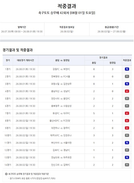 축구토토 프로토 승부식 42회차 적중결과.
