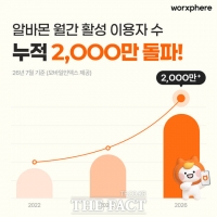  알바몬, 누적 MAU 2000만명 돌파…54개월 연속 업계 1위
