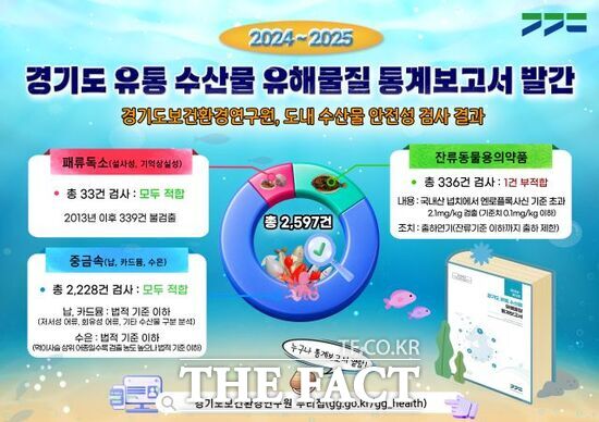 경기도보건환경연구원이 지난 2024년부터 2025년까지 도내 유통 수산물 2597건을 대상으로 진행한 3개 분야 안전성 검사 결과에 대한 그래픽 설명 자료. /경기보건환경연구원