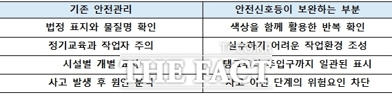 화학사고 안전신호등 보완하는 부분/인천시