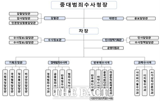 중수청 직제 기구도(안) /행정안전부