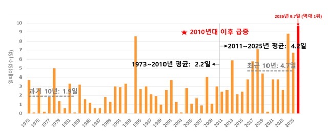 7월 전국 열대야일수는 평년보다 3.5배 많은 9.7일을 기록하며 역대 1위를 기록했다. 연도별 7월 전국 열대야일수. /기상청