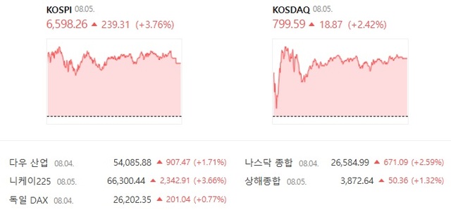 5일 코스닥은 전 거래일 대비 2.42% 오른 799.59에 장을 마감했다. /네이버증권 캡처
