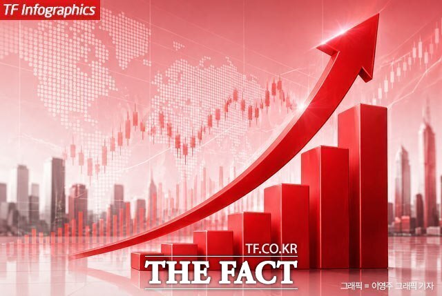 5일 한국거래소에 따르면 이날 오전 9시 4분 기준 코스피는 전 거래일보다 4.47%(283.99포인트) 오른 6642.94를 기록하고 있다. /더팩트DB